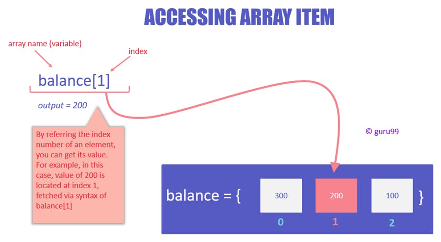 Array Access Diagram