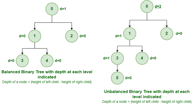 Balanced Binary Search Tree