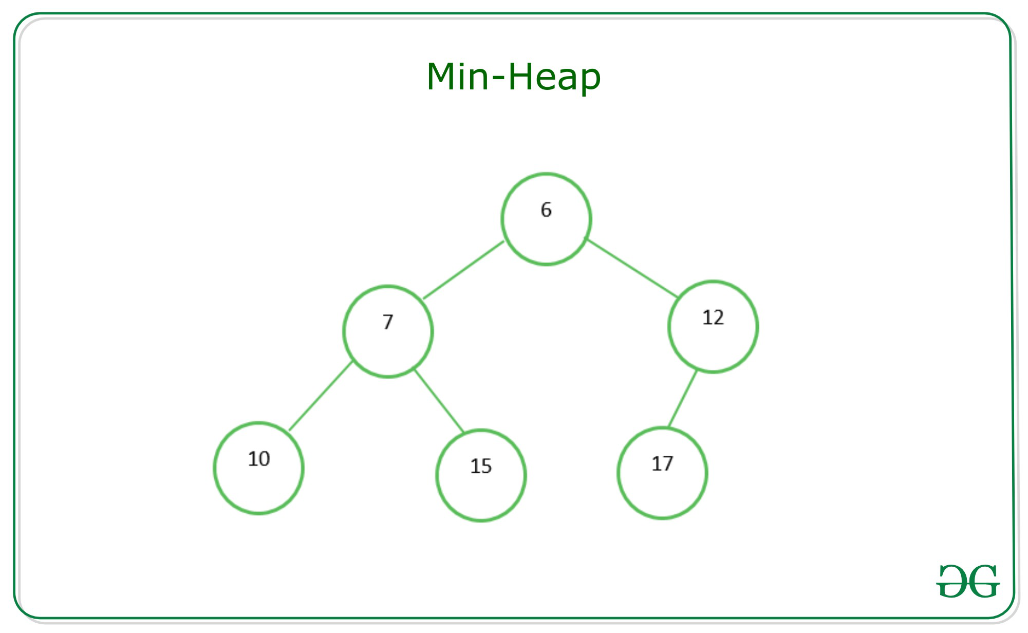 Min-Heap and Max-Heap Diagram
