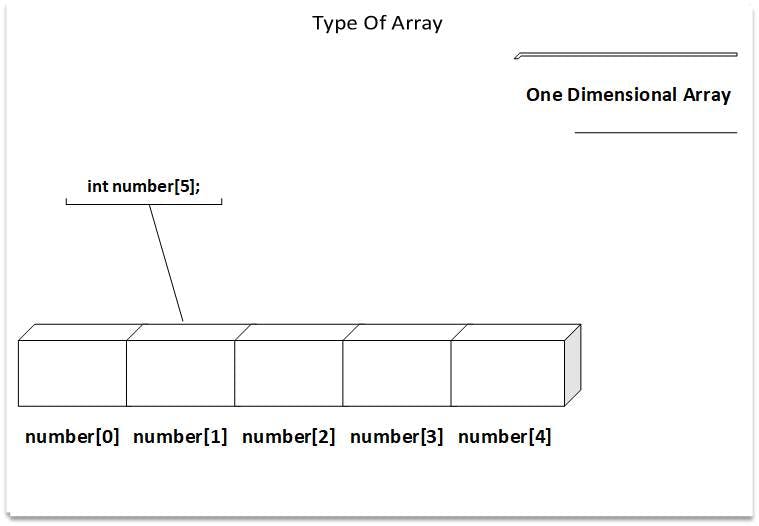 One-Dimensional Array Diagram