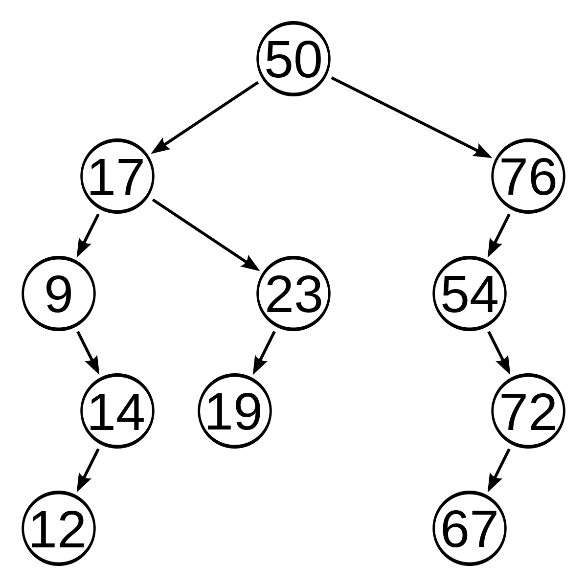 Self-Balancing Binary Search Tree