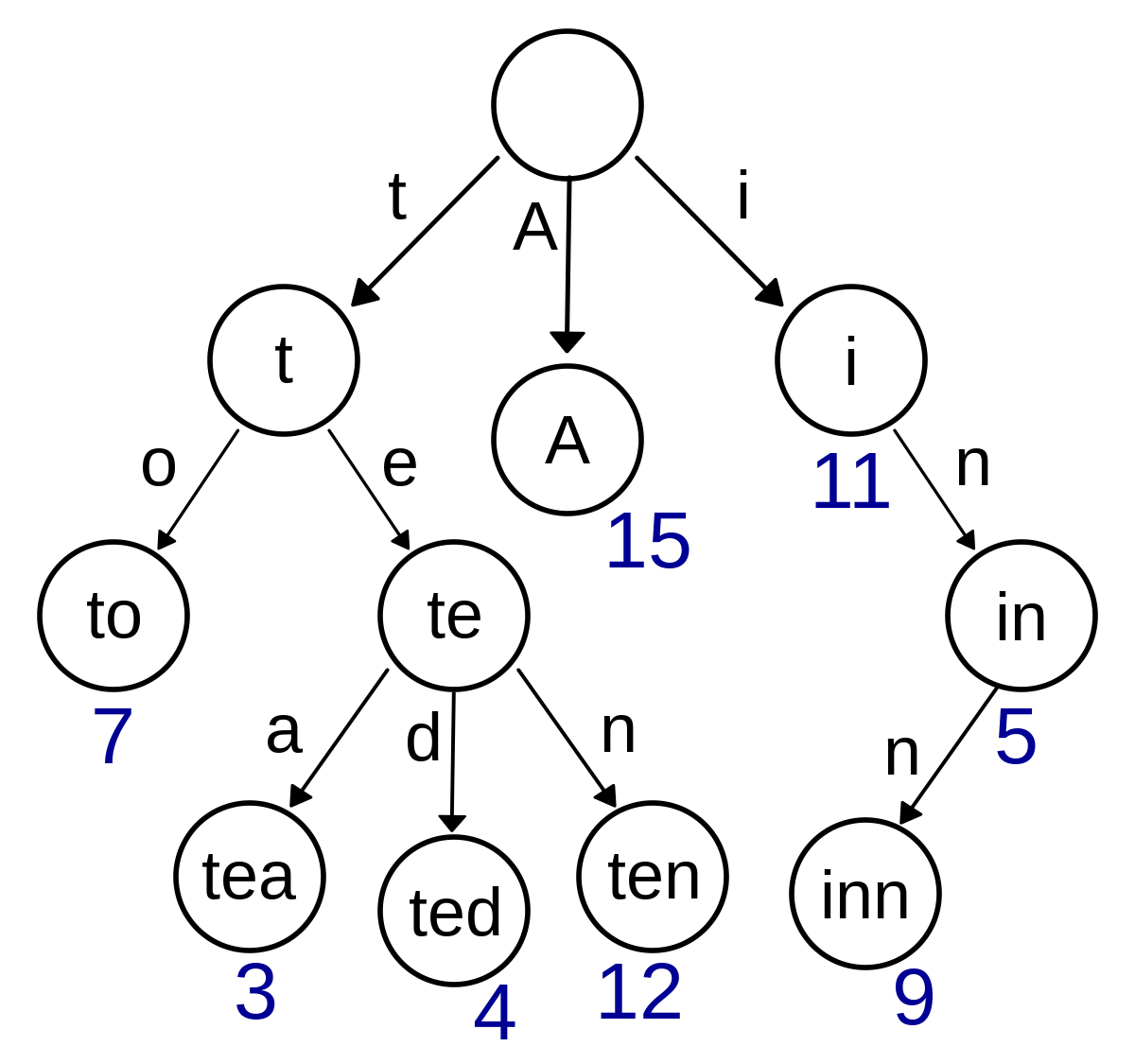 Standard Trie Diagram
